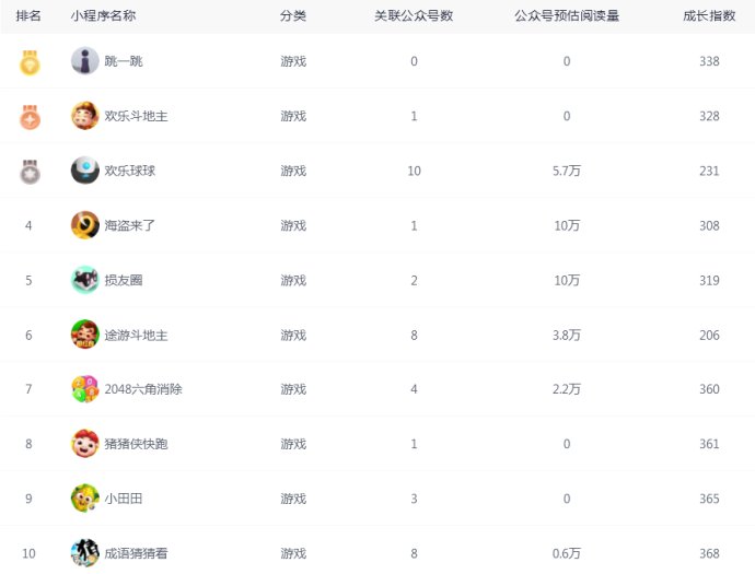 微信小程序好玩的游戏排行榜,微信小程序游戏排行TOP榜